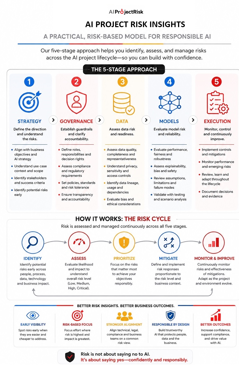 How AI Project Risk Works