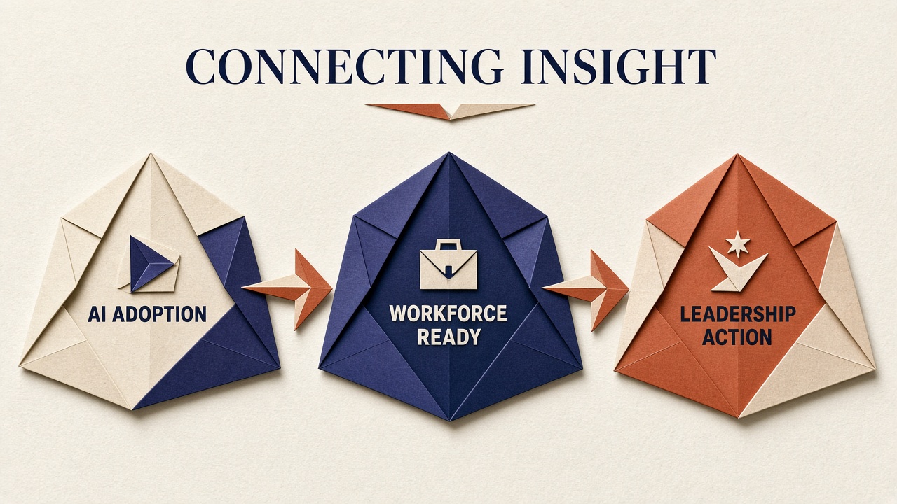 Visual diagram connecting AI adoption, workforce readiness, and leadership action