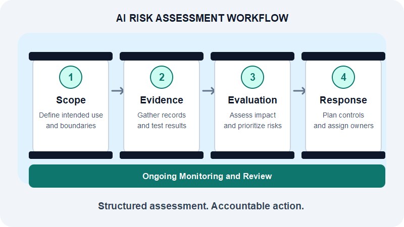 Four connected AI risk assessment pillars showing scope, evidence, evaluation, and response, supported by ongoing monitoring and review.