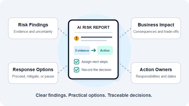 AI risk report linking findings and business impact to response options, action owners, and decision tracking.