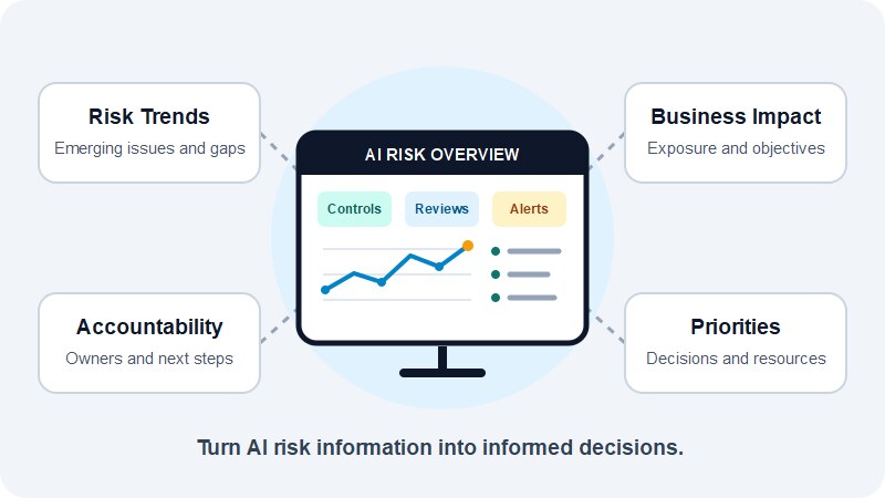 Executive AI risk dashboard showing risk trends, business impact, accountability, and priorities for leadership decisions.