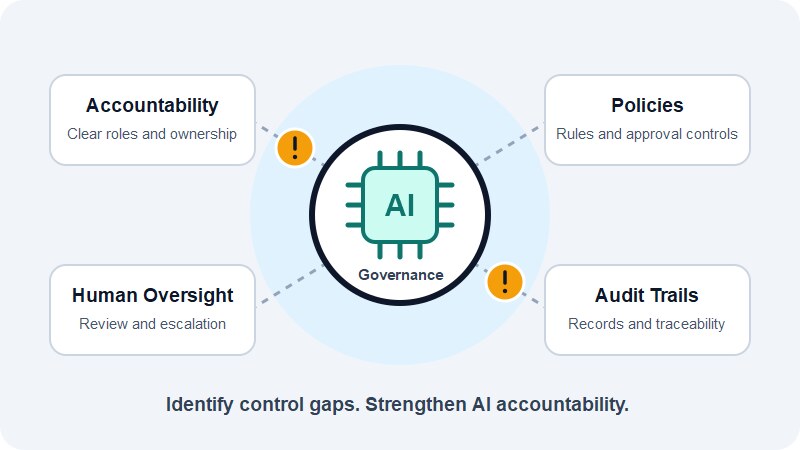AI governance diagram showing accountability, policies, oversight, and audit trails, with warning markers highlighting control gaps.