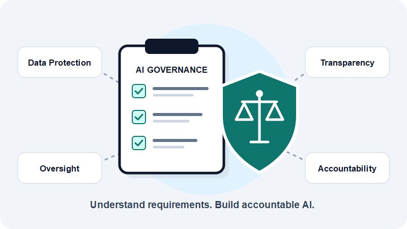 AI governance checklist beside a shield and scales, representing regulatory compliance, oversight, and accountability.