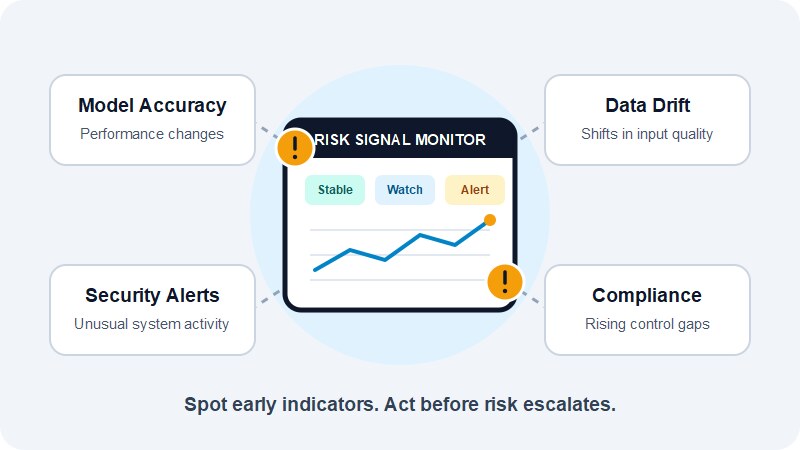 AI risk monitoring dashboard highlighting changes in model performance, data quality, security, and compliance.