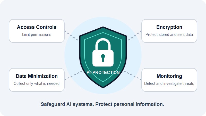 Shield and padlock connected to access controls, encryption, data minimization, and monitoring, illustrating AI security and personal data protection.