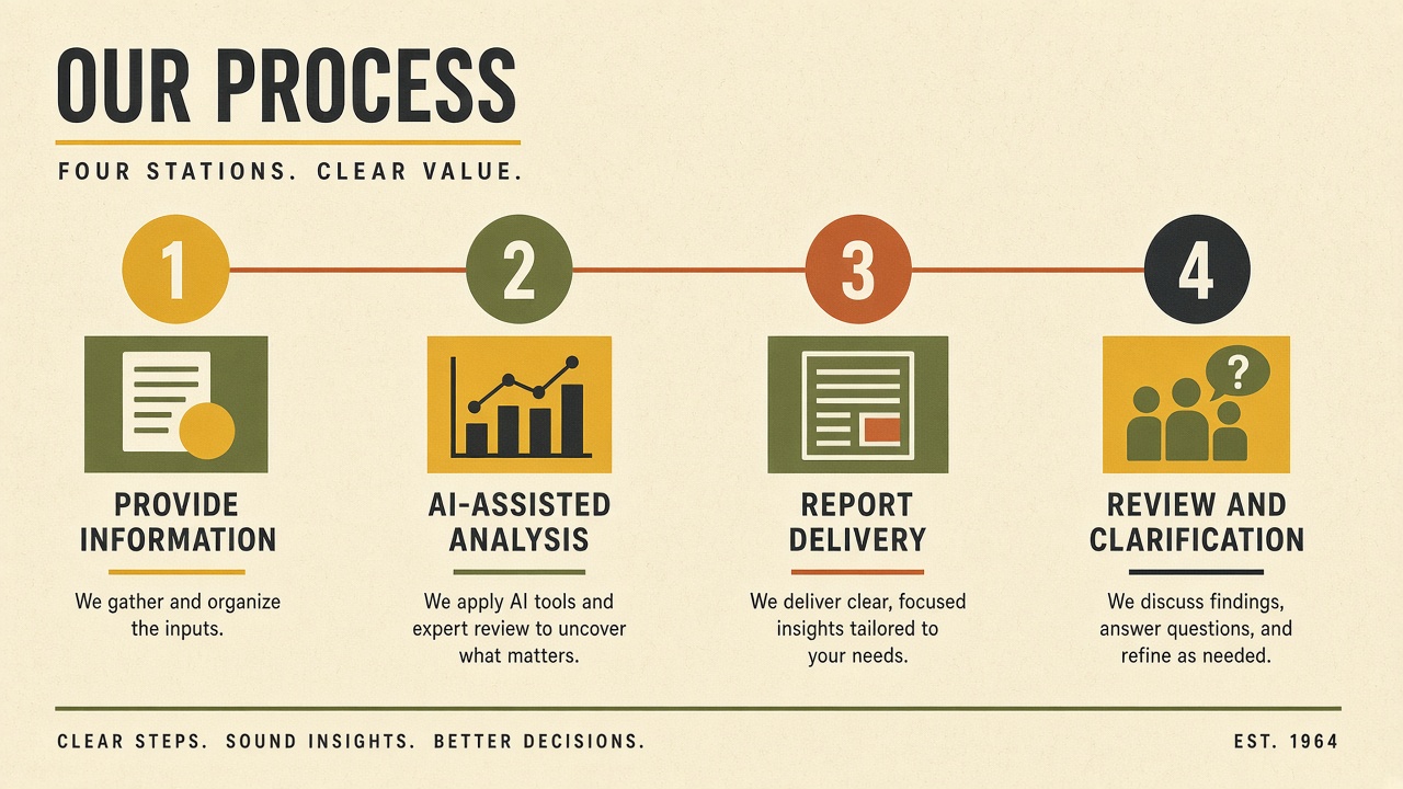 Assessment process from customer-provided project information through analysis, report delivery, and clarification.