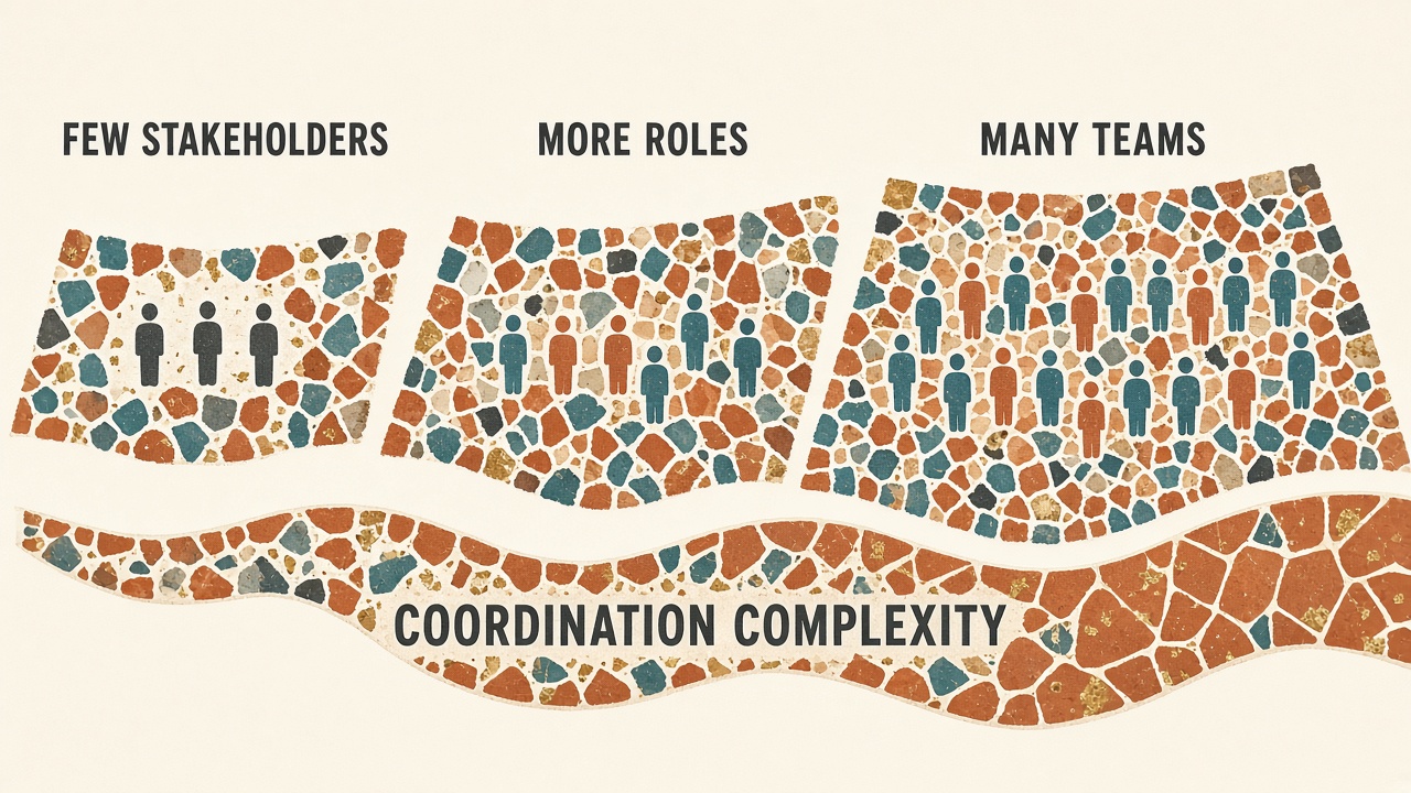 Diagram showing increasing AI project complexity as the number of stakeholders grows