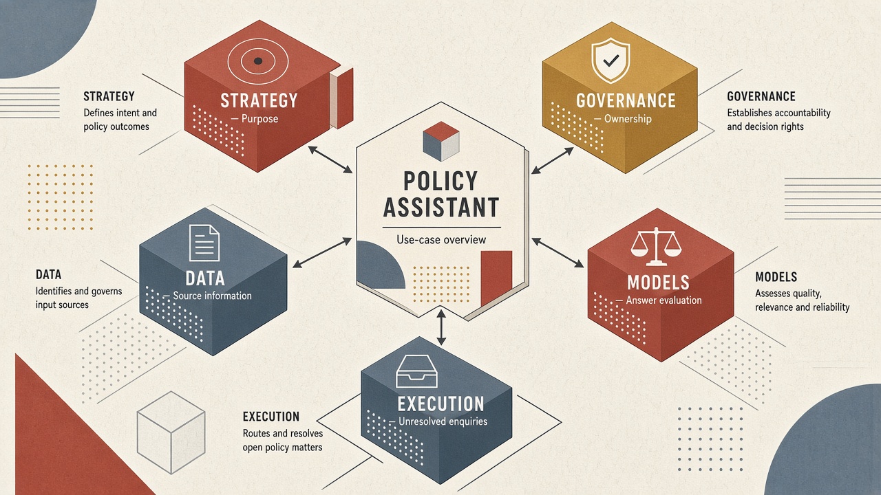 A policy assistant example showing how all five pillars contribute to one AI workflow.