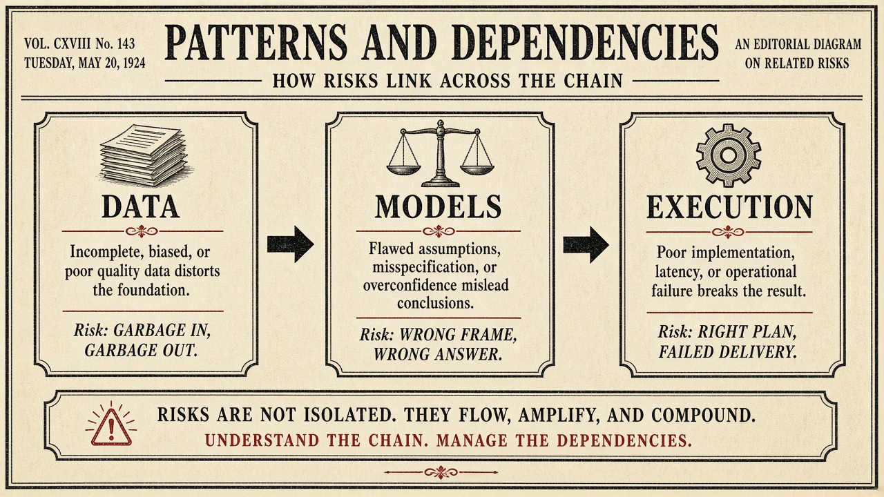Visualization showing patterns and dependencies between risks in an AI project report