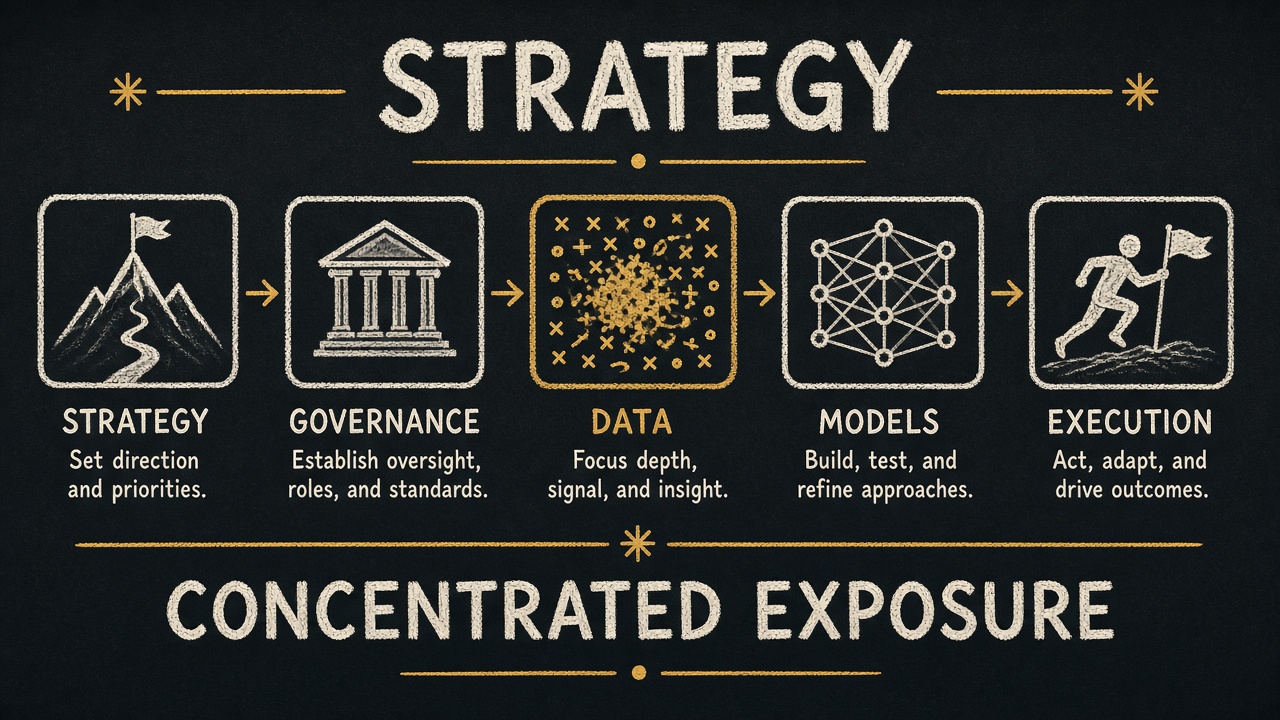 Visualization showing clustering of risks in a specific stage of an AI project